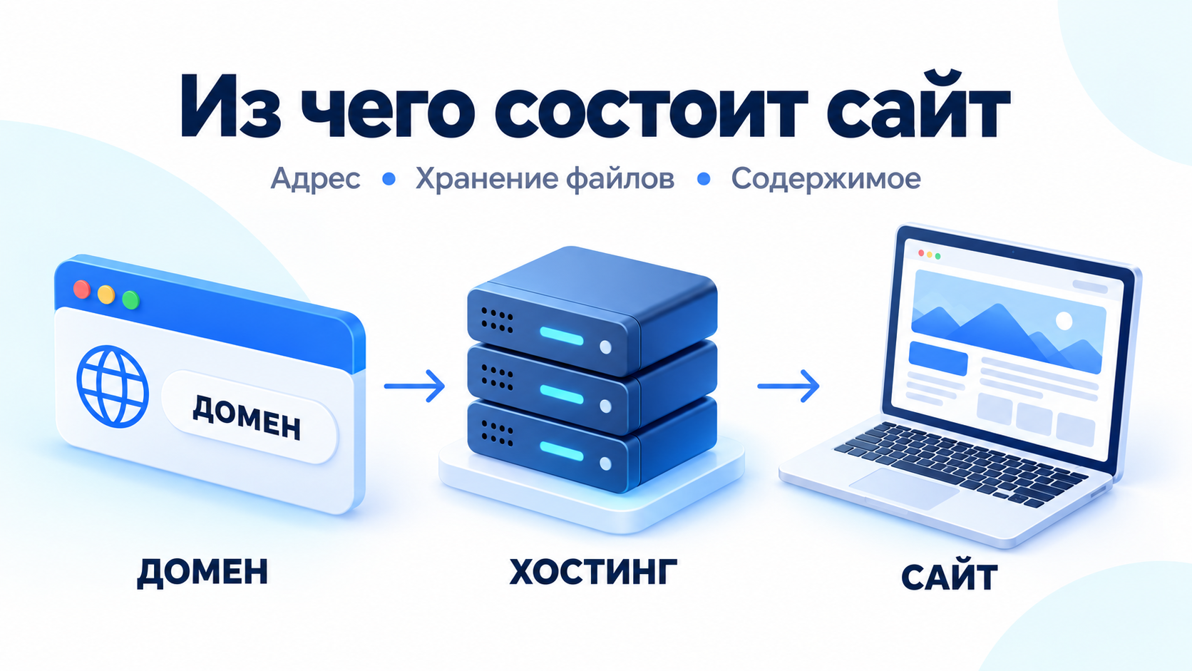 Домен, хостинг и сайт: разные части интернет-проекта